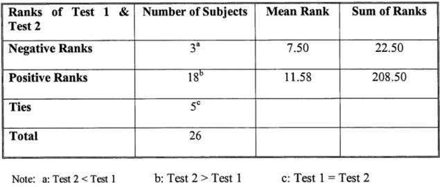 Table 4.5:  Comparison of the Students’  Performance in Group A ( Preview) in Test 1  and Test 2
