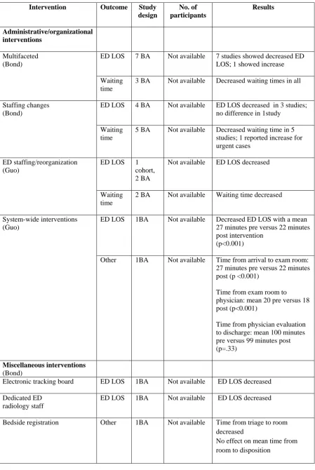 Table 6. Summary of findings for administrative/organizational and miscellaneous interventions 