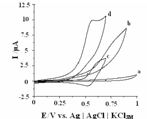 Figure 3.  Cyclic voltammograms of (a) CPE in 0.1 M phosphate buffer solution (pH 7.00) at scan rate 20 mV s-1 and (b) as (a) in the presence of 1 mM D-PA, (c) as (a) and (d) as (b) at the surface of 4FEPEMCPE