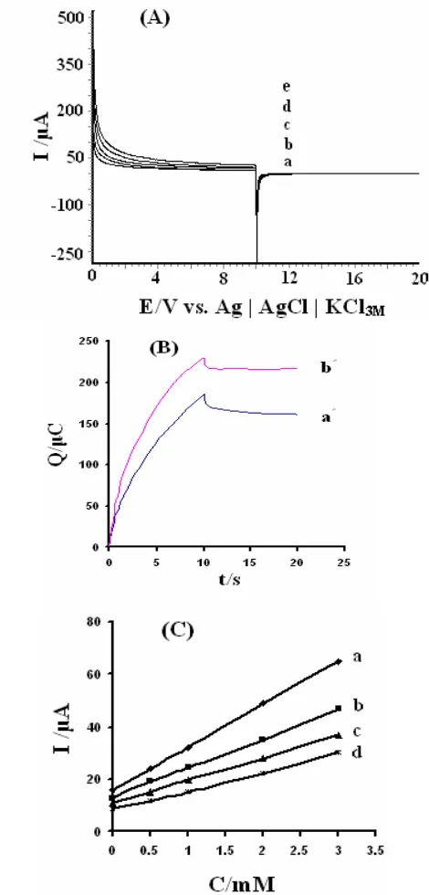 Figure 6.  (A) Double step potential chronoamperograms obtained at the 4-FEPEMCPE in the (a) absence and presence of (b) 0.5, (c) 1.0, (d) 2.0 and (e) 3 mM of D-PA in 0.1 M phosphate buffer solution (pH 7.00)