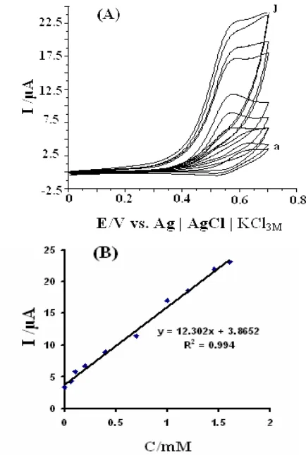 Figure 7.  FEPEMCPE in 0.1 M phosphate buffer solution (pH 7.00) at a scan rate of 20 mV sof 0.06, (c) 0.1, (d) 0.2, (e) 0.4, (f) 0.7, (g) 1.0, (h) 1.2, ( i ) 1.45 and ( j ) 1.6 mM at the surface of 4(A) Cyclic voltammograms of D-PA at various concentratio
