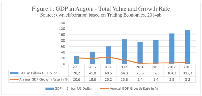 Figure 1: GDP in Angola - Total Value and Growth Rate