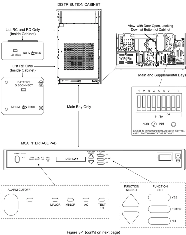 Figure 3-1 (cont'd on next page)  Controls, Indicators, and Test Points Locations 