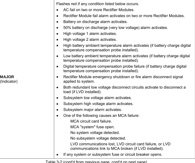 Table 3-2 (cont'd from previous page, cont'd on next page)  MCA Controls and Indicators 