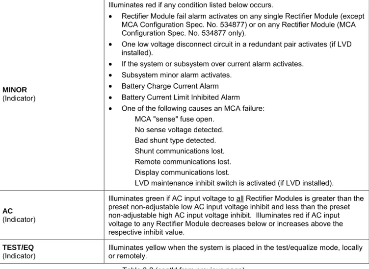 Table 3-2 (cont'd from previous page)  MCA Controls and Indicators 