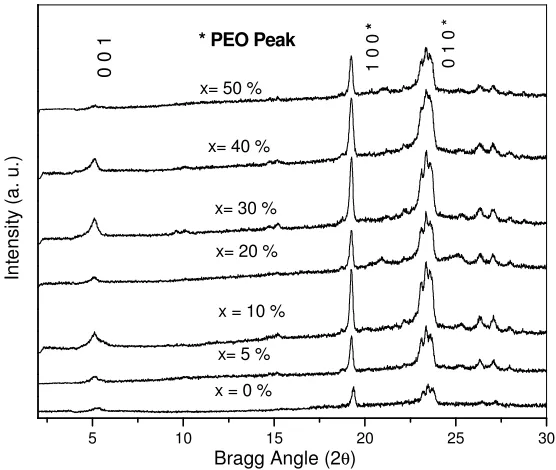 Table 1. Some parameters calculated form XRD data of (PEO)PEG25–NaI+ 5 wt % DMMT + x wt% of 200, with different PEG concentration
