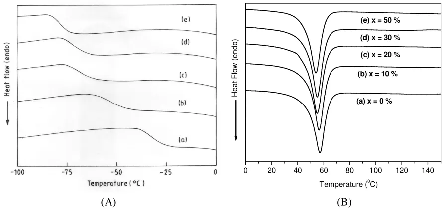Figure 3.  concentration (x) of PEG (a)Variation of DSC pattern in the temperature range 0PEG(A) Variation of DSC pattern in the temperature range –1050C to 00C with different   x = 0%, (b) x = 10%, (c) x = 20% (d) x = 30% and (e) x = 50%