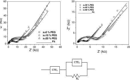 Figure 4. Complex impedance spectrum of (PEO)20, 30, 40 and 50). The solid line represents the fitting of the experimental data in accordance with the 25-NaI+5wt.% DMMT +  xwt.%PEG200 (x = 0, 5, 10, equivalent circuit