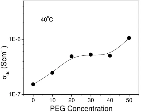 Figure 5. Variation of d. c. conductivity (400C) as a function of plasticizer concentration 