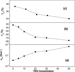 Figure 7. Effect of PEG concentration on (a) d. c. conductivity, (b) glass transition temperature (Tand (c) malting temperature (Tg) m) of PPNCEs system of (PEO)25-NaI+5 wt.% DMMT+ x wt.% PEG  