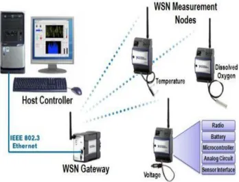 Fig 1: WSN Architecture 