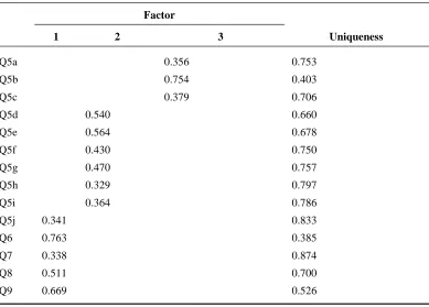 Table 3: Exploratory Factor Analysis of Pittsburg Sleep Quality Index (PSQI) 