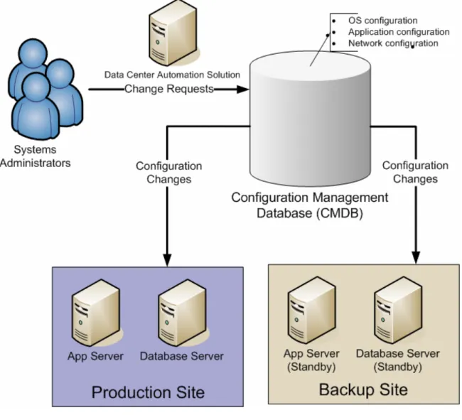 Figure 5.4: Automating configuration management using data center automation tools. 