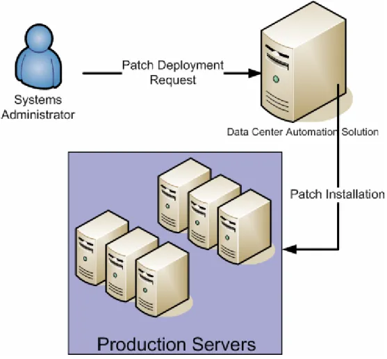Figure 5.5: Applying updates using an automated system. 