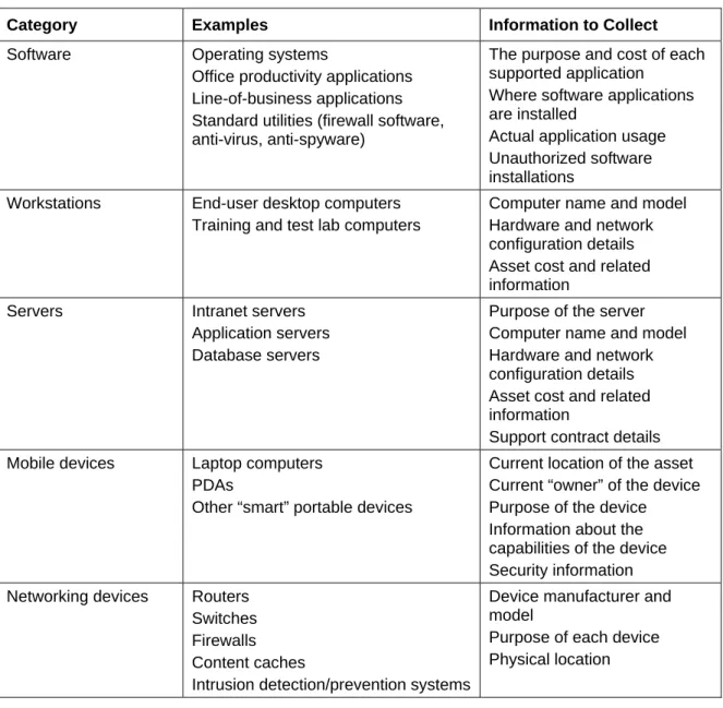 Table 5.1: An example list of asset types. 