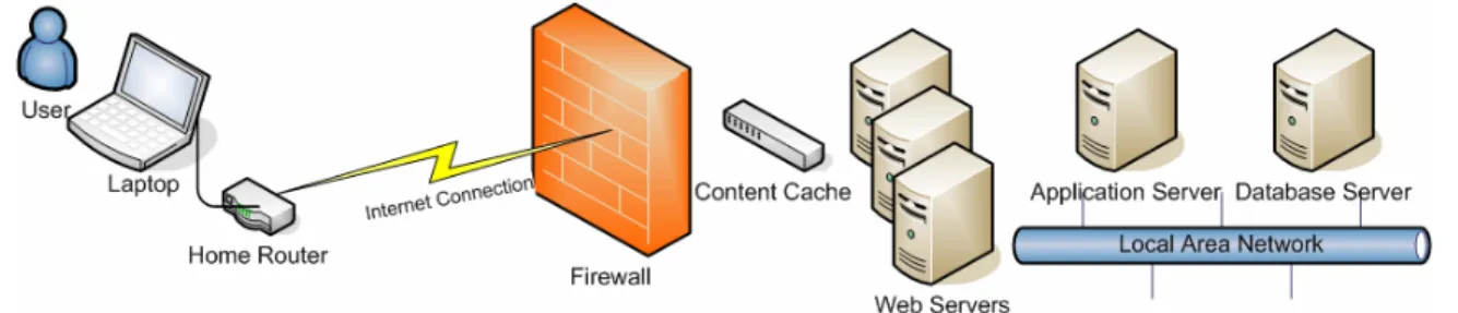 Figure 5.1: Potential performance bottlenecks in a modern distributed environment. 