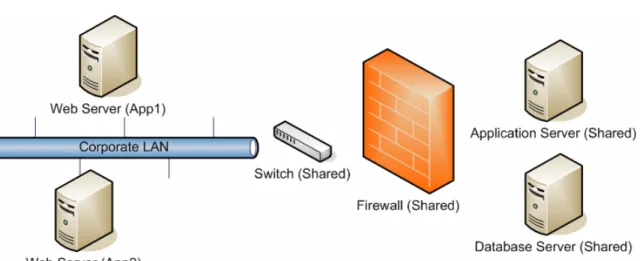 Figure 5.2: Shared application infrastructure requirements for a modern, distributed application