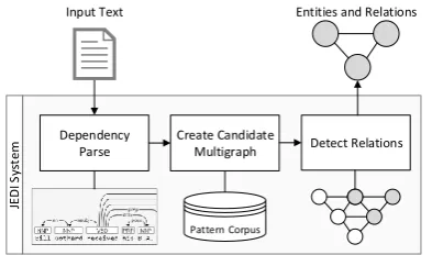 Figure 1: JEDI System Overview. Text is anno-tated with dependency information. Candidate en-tities connecting shortest path pattern are scoredagainst a corpus