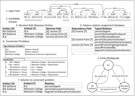 Figure 2: Solution overview: Candidate Entities (2) are selected from the source text (1)