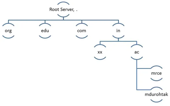 Figure 1.1 Domain Name System 