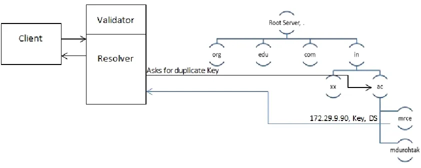 Figure 1.5 Basic Idea of Security 