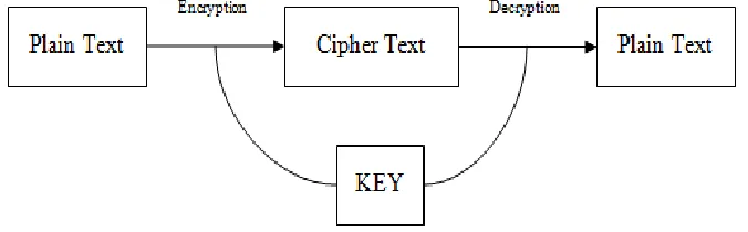 Fig 2.1 Symmetric Key Cryptography 