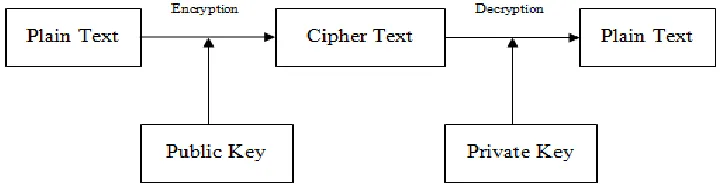Figure 2.2 Public Key Cryptography 