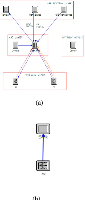 Fig. 2: Node Model (a) PAN Coordinator, GTS and Non GTS end device (b) Analyzer (b)  