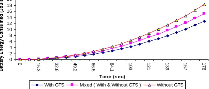 Fig. 4: Battery Energy Consumed at PAN coordinator   