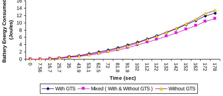 Fig. 5: Battery Energy Consumed at End device 