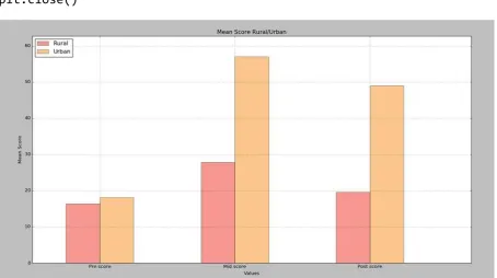 fig =plt.figure('myfigure',figsize=(20,10)) # Nom et taille de la figure largeur/hauteur ax.set_xlabel('Values') ax.set_title('Mean Score Rural') #Titre du cadran ax.set_xticks([p + 1.* width for p in pos]) # position des ticks (position des groupes) ax.set_xticklabels(mlabel) # label de ticks plt.xlim(min(pos)-width, max(pos)+width*4) # limite des axes plt.ylim([0, 1.1*max(listmr + listmu)] ) plt.legend(['Rural'], loc='upper left') # Définition des légendes #Cadran urbain ax = fig.add_subplot(122) # position du subplot dans le cadran (1X2) pour subplot 2 (1 grid en bas et 2 grid en haut) plt.bar(pos,listmu, #Création des barres  avec urban ax.set_ylabel('Mean Score') # Titre de l'axe y # Cadran rural ax = fig.add_subplot(121) # position du subplot dans le cadran (1X2) pour subplot 1 (1 grid en bas et 2 grid en haut) plt.bar(pos,listmr,  width,alpha=0.5,color='#EE3224',label=mlabel) #Création des barres  avec rural  width,alpha=0.5,color='#F78F1E',label=mlabel) ax.set_ylabel('Mean Score') # Titre de l'axe y 