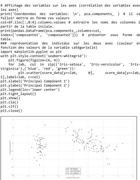 table. ### représentation des individus sur les deux axes (couleur en 