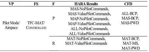 Table 1. Pilot model/usage context variant and its realization in the dependability model