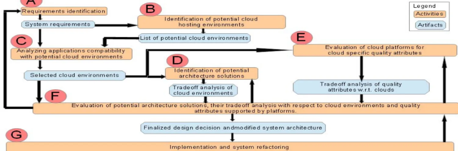 Figure 1 shows the activities, their sequence, artifacts  produced, artifacts taken as input and relations between the  activities of the proposed migration process