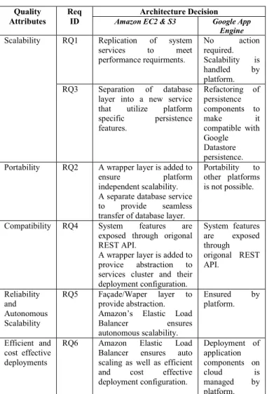 TABLE I.   R EQUIREMENTS VS . A RCHITECTURE  D ECISIONS