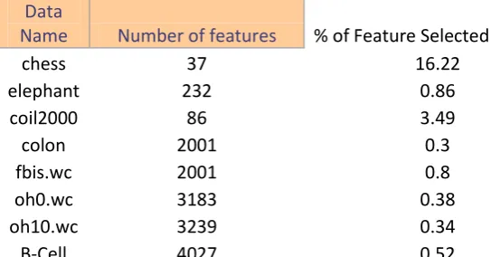 Fig 3 gives brief overview of the reduced dimensionality of the dataset as compared to the original number of features in percentage