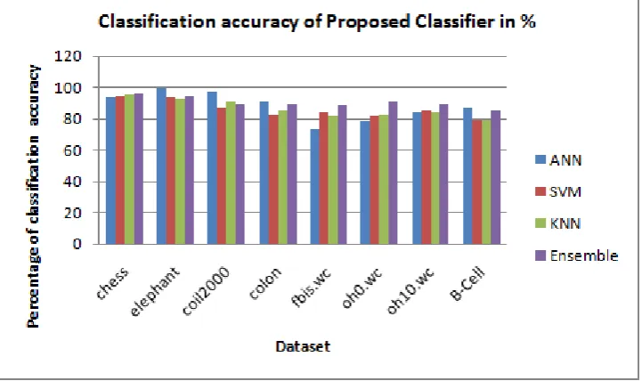 Fig 3.Graphical Representation of Features selected.  