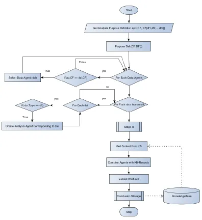 Figure III-3: Flowchart of Proposed Algorithm 
