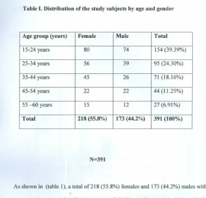 Table I. Distribution