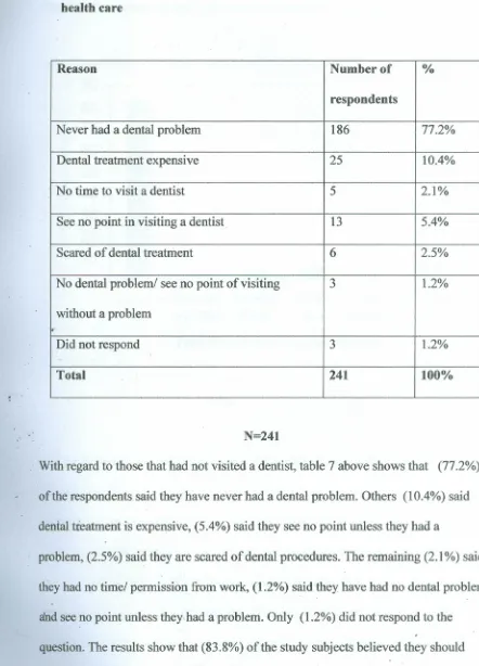 Table 7 shows the reasons that made the respondents not to seek oral