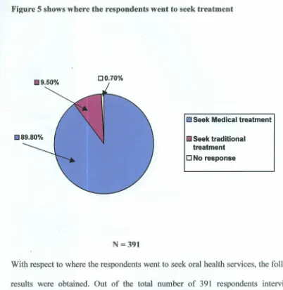 Figure 5 shows where the respondents went to seek treatment
