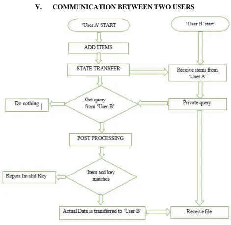 Fig 1. UML for communication between „User A‟ and „User B‟ 