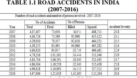 TABLE 1.1 ROAD ACCIDENTS IN INDIA  (2007-2016) 