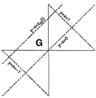 Figure 3.3: The region G at some time t