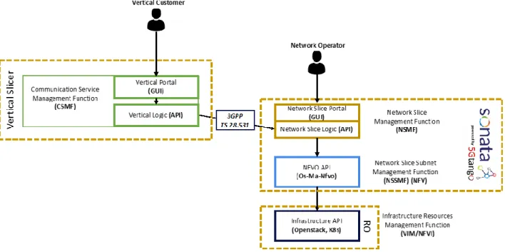 FIGURE 2: 5GROWTH INTEGRATION WITH 5G-VINNI 