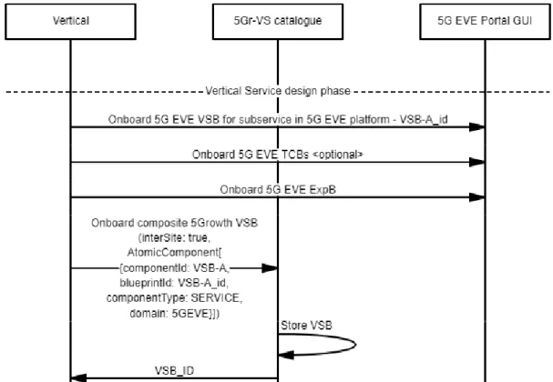 Figure 4 shows the design of the vertical service. Here the vertical interacts initially with the 5G-EVE  Portal GUI to onboard the blueprints of vertical service (VSB-A in this example), test cases (optional)  and experiment blueprint associated with the 