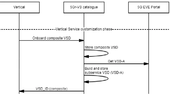 FIGURE 5: WORKFLOW FOR THE CUSTOMIZATION OF A VERTICAL SERVICE DEPLOYED IN 5G-EVE  PLATFORM 