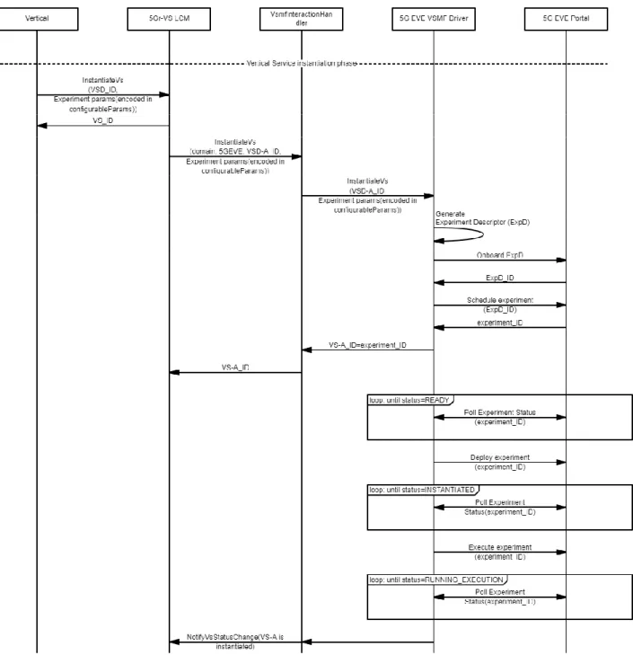 FIGURE 6: WORKFLOW FOR THE INSTANTIATION OF A VERTICAL SERVICE IN 5G-EVE PLATFORM 
