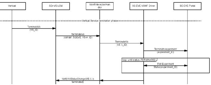 FIGURE 7: WORKFLOW FOR THE TERMINATION OF A VERTICAL SERVICE IN 5G-EVE PLATFORM 