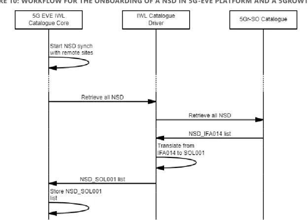 FIGURE 11: WORKFLOW FOR NSD SYNCHRONIZATION BETWEEN 5G-EVE PLATFORM AND 5GROWTH SITE 